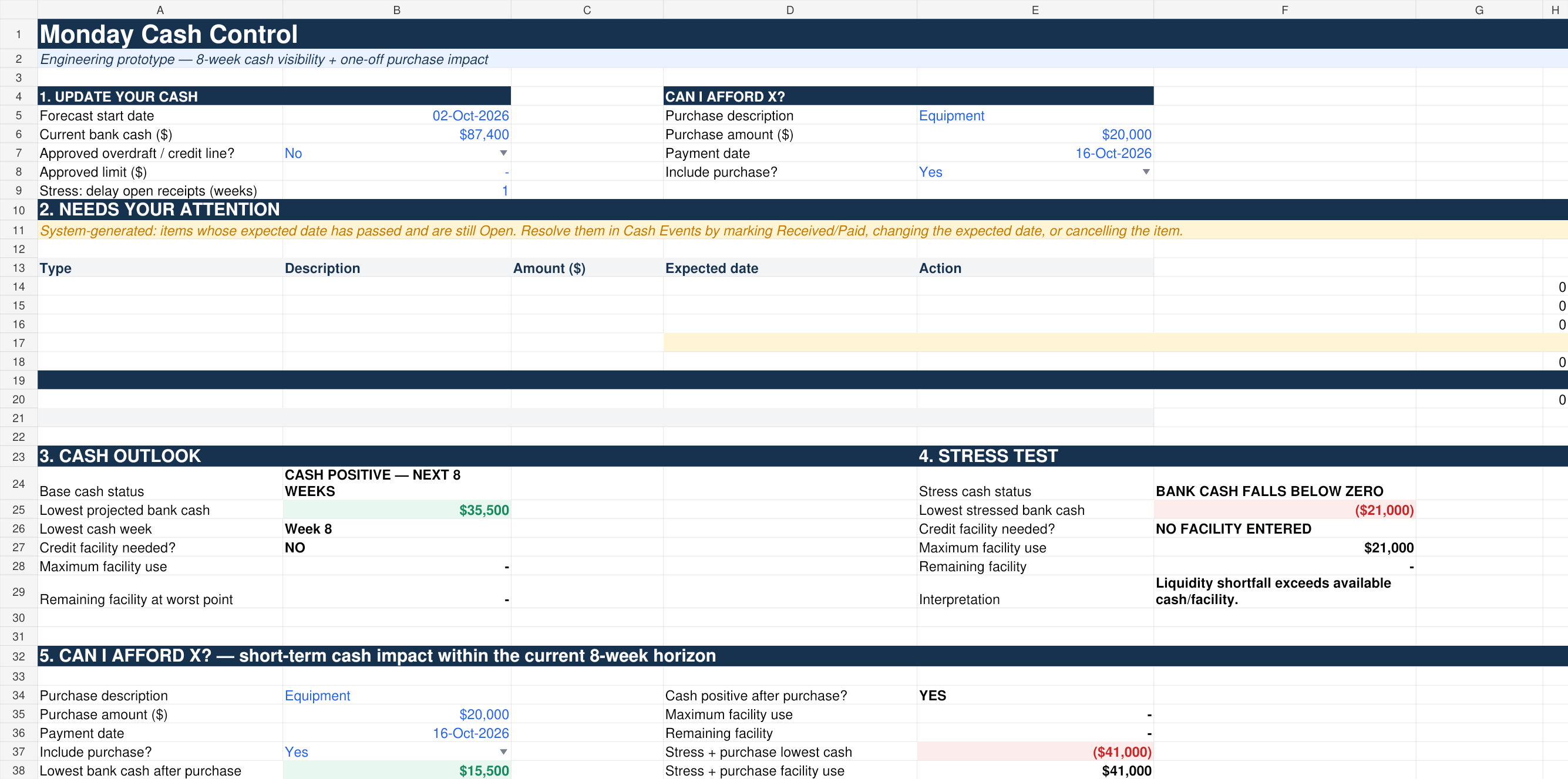 Actual Monday Cash Control dashboard showing base, stress and purchase scenarios