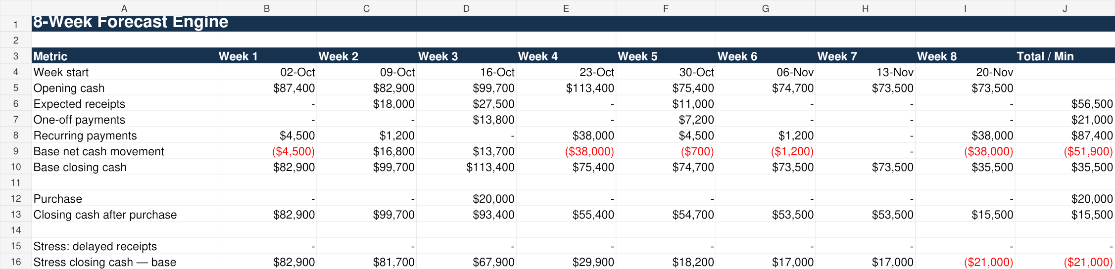 Actual Monday Cash Control eight-week forecast worksheet